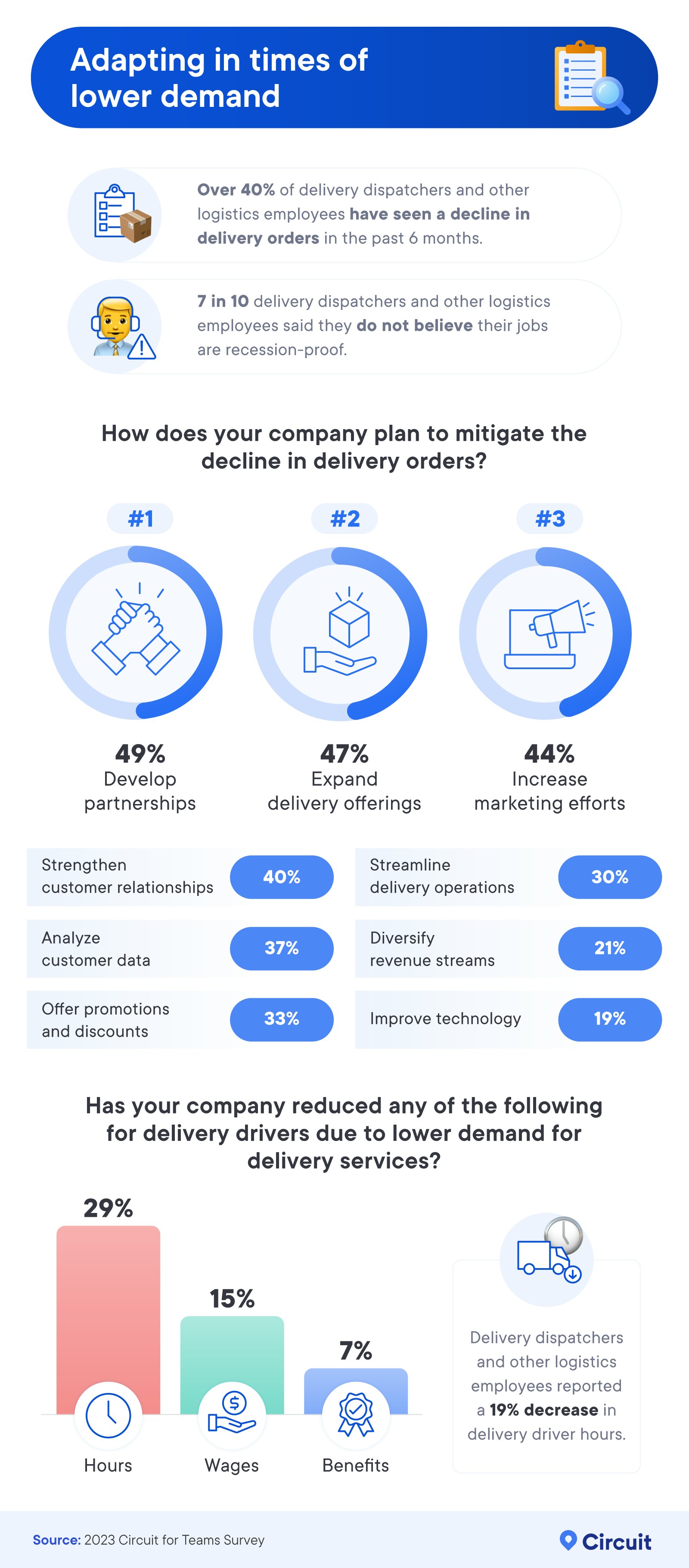 Infographic that explores how companies plan to mitigate a decline in delivery orders