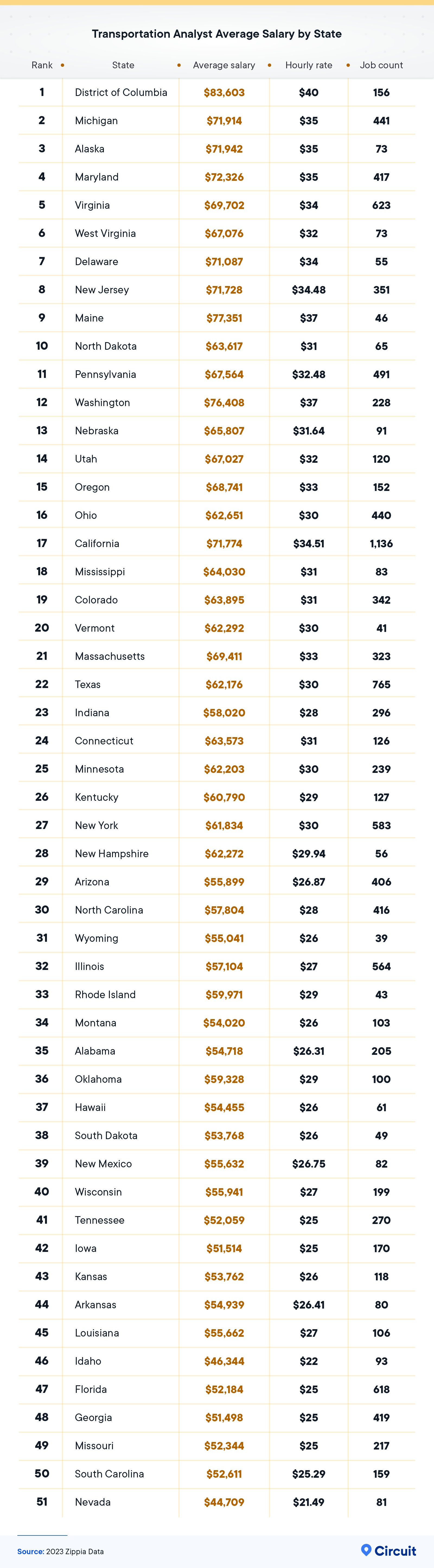 Transportation analysts average salary by state