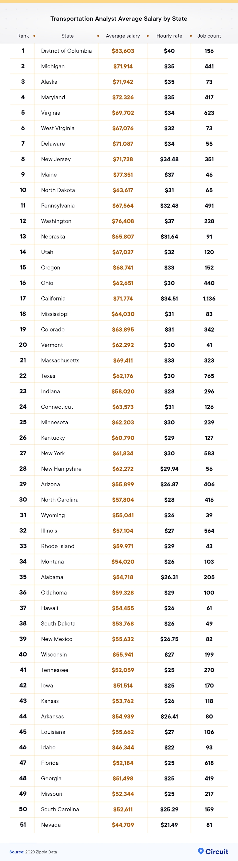 Transportation analysts average salary by state