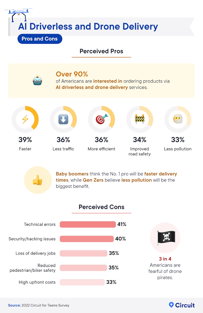 Perceieved potential pros of AI driverless and drove deliveries.