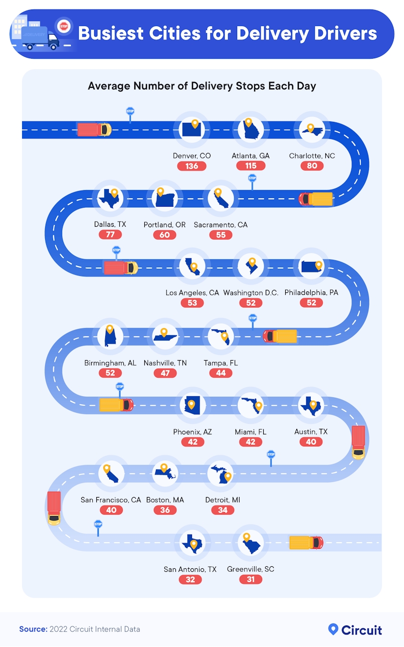 Busiest cities for delivery drivers