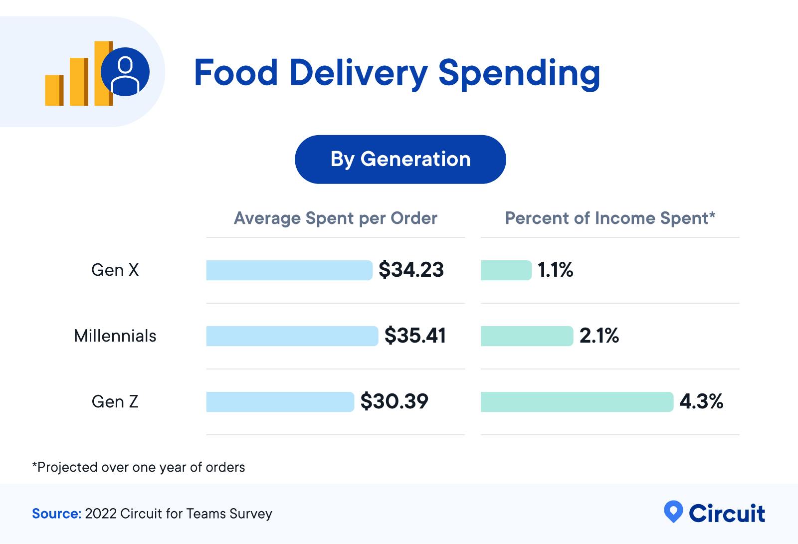 Food Delivery Spending by Generation