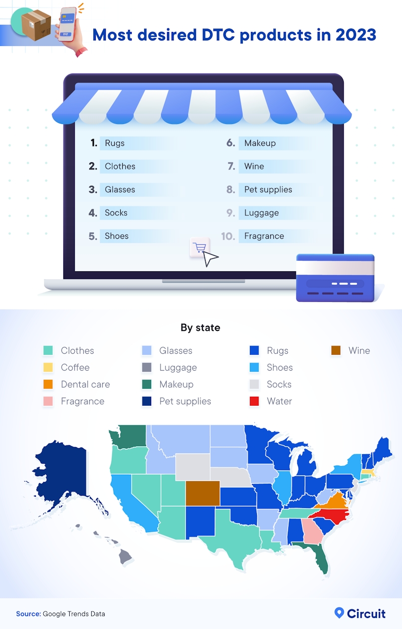 Infographic that explores the most desired DTC products in 2023