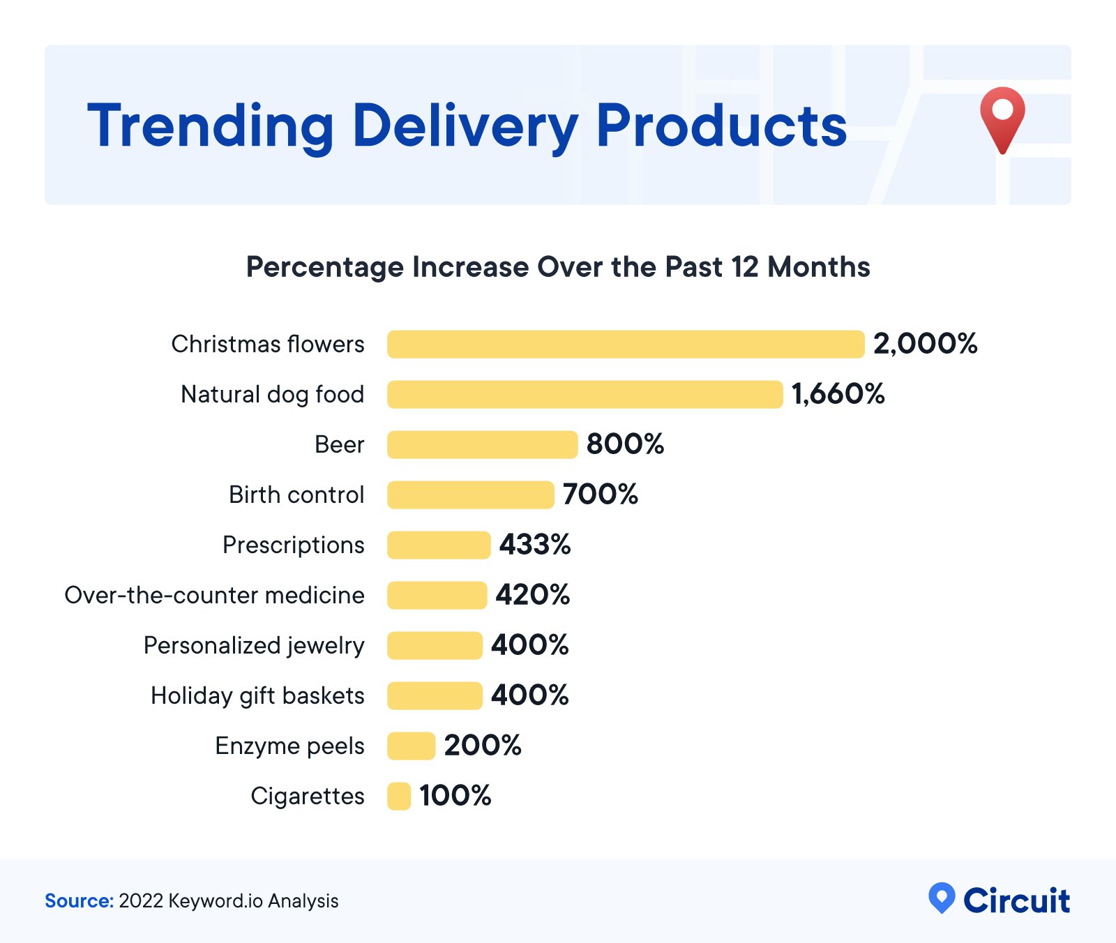 Trending Delivery Products