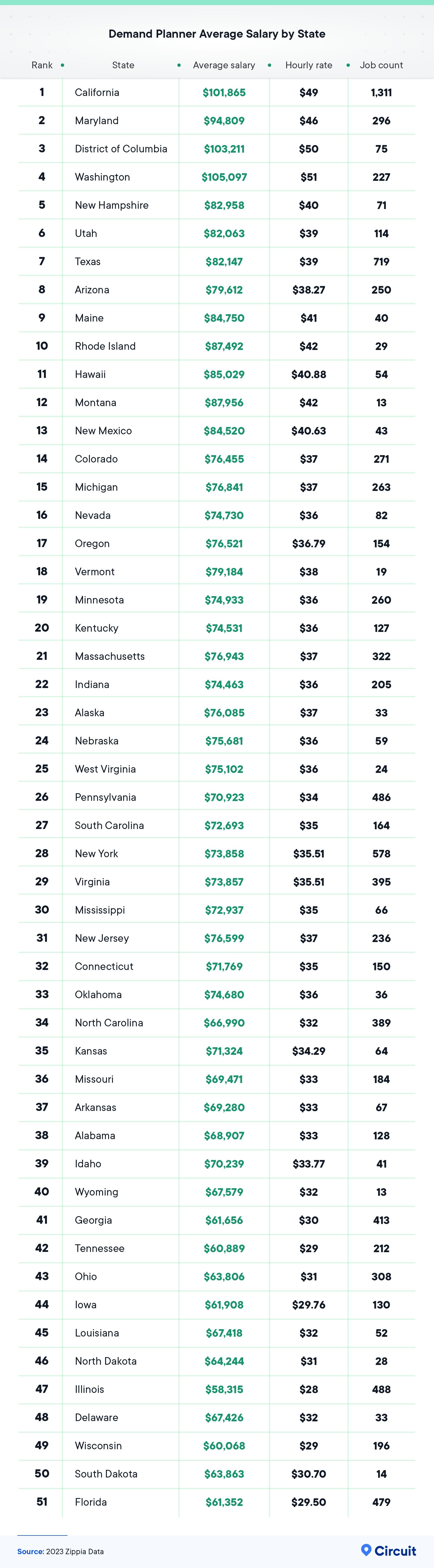 Demand planner average salary by state