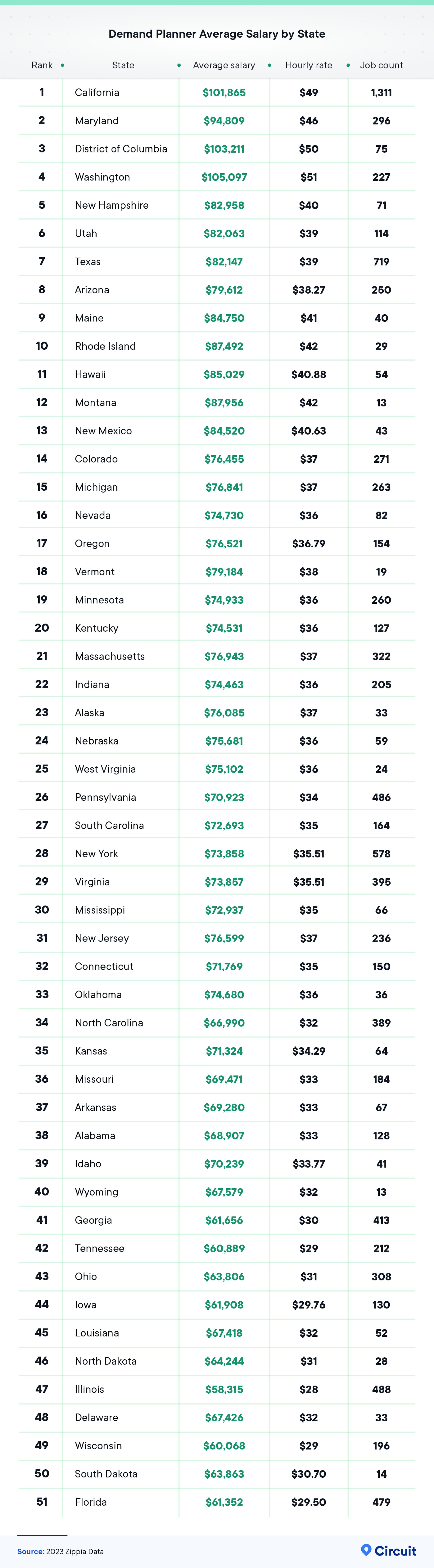 Demand planner average salary by state