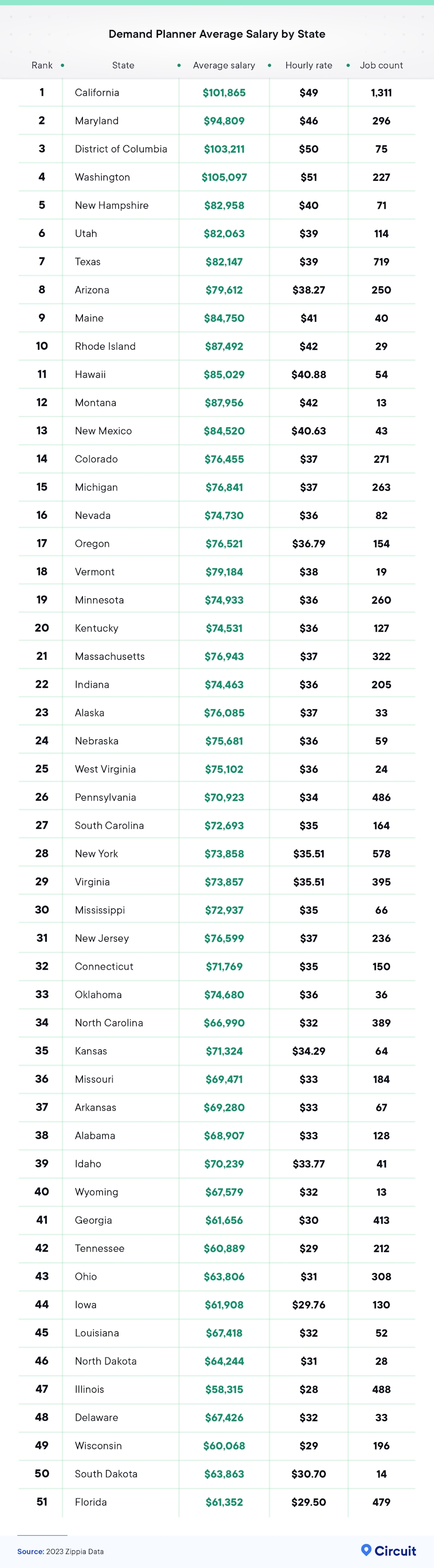 Demand planner average salary by state