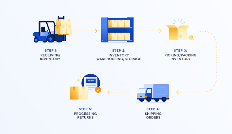retail-fulfillment-process