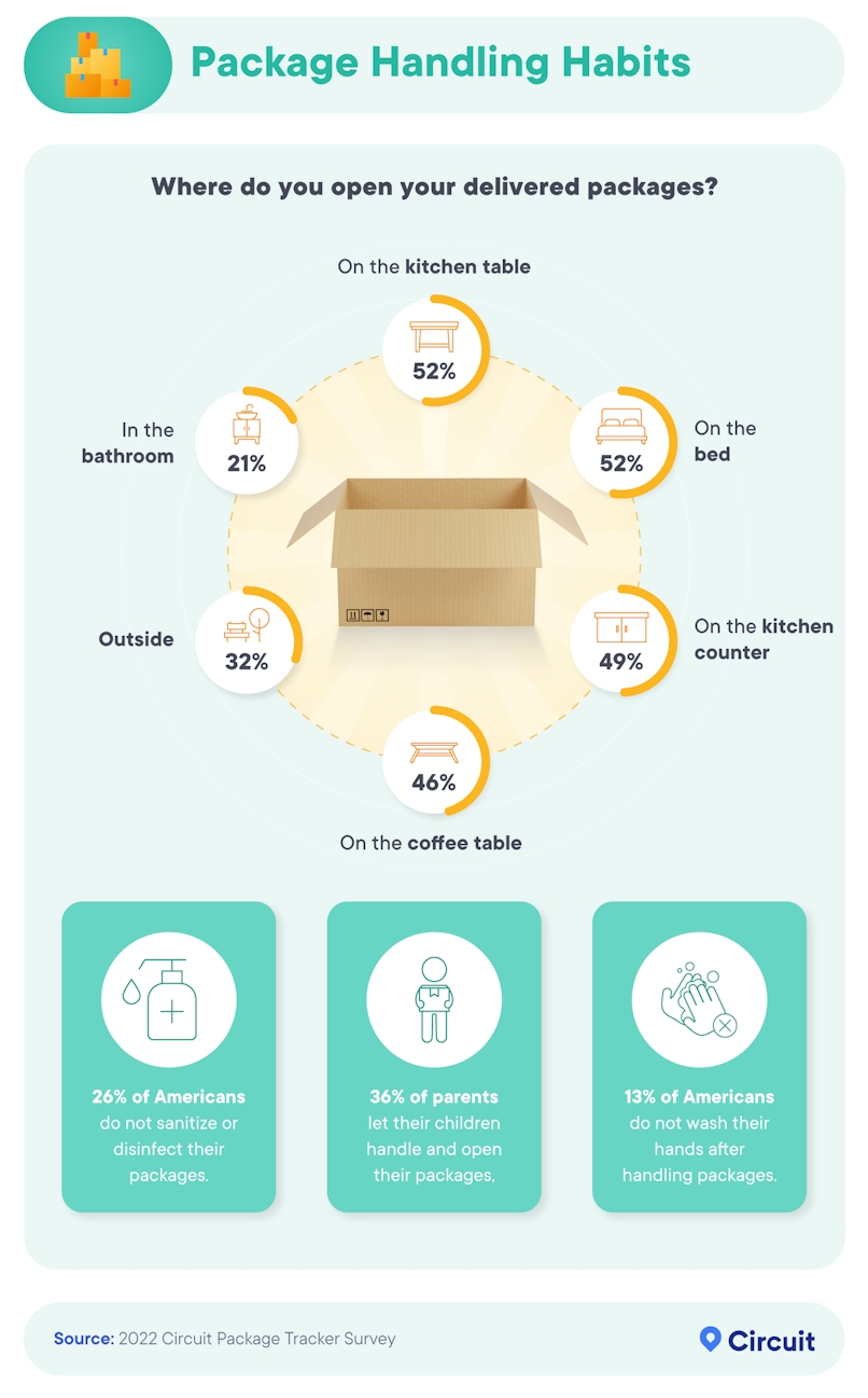 Package handling habits