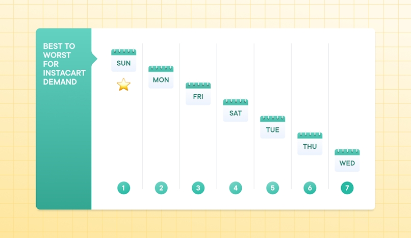 best-days-for-instacart