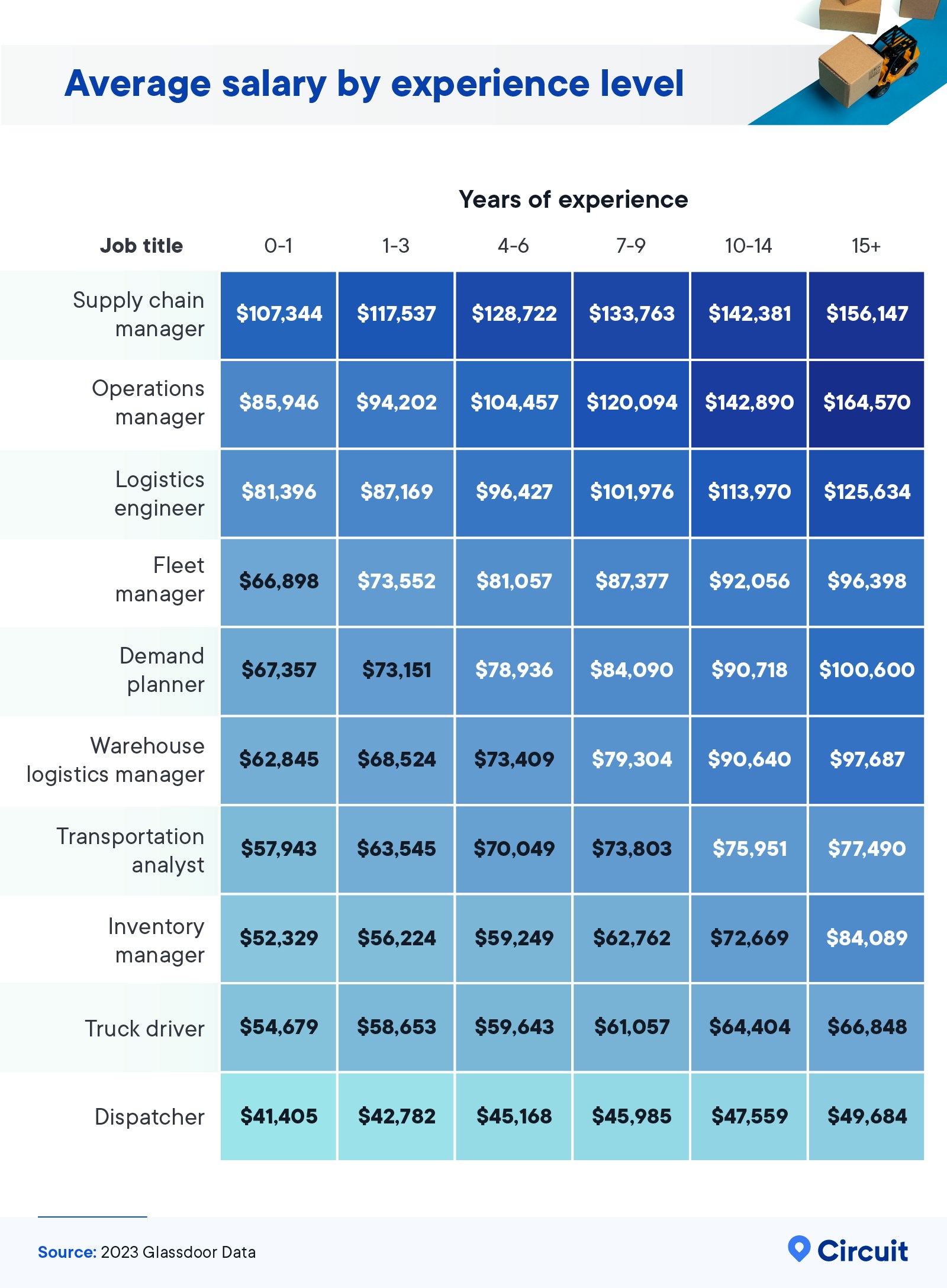 Average salary by experience level