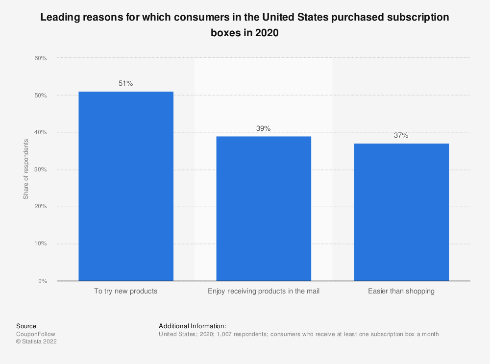 Leading reasons for which consumers in the United States purchased subscription boxes in 2020