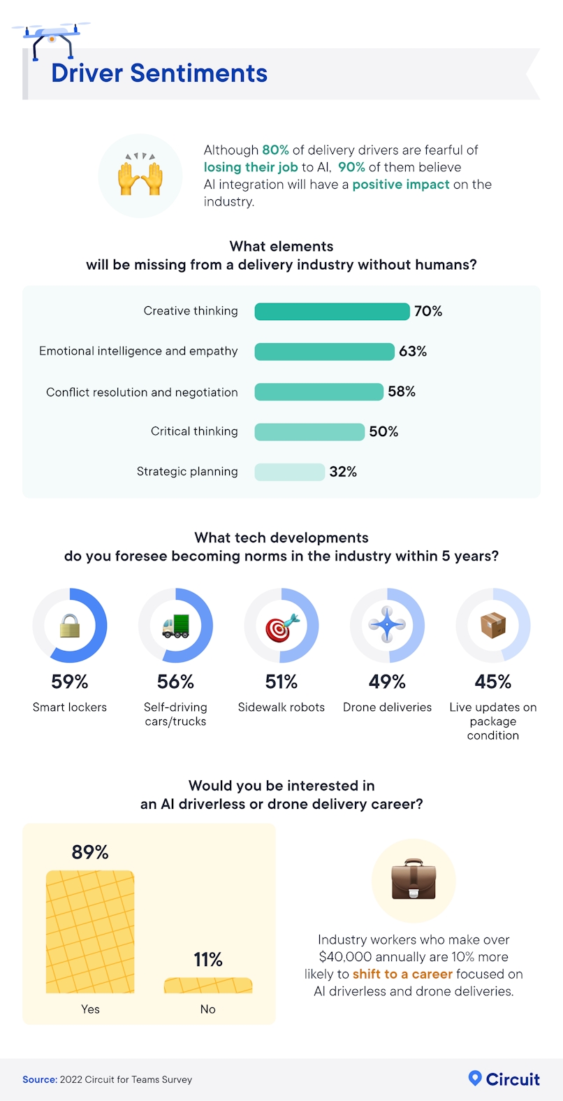 Deleivery driver sentiments of AI driverless and drone deliveries.