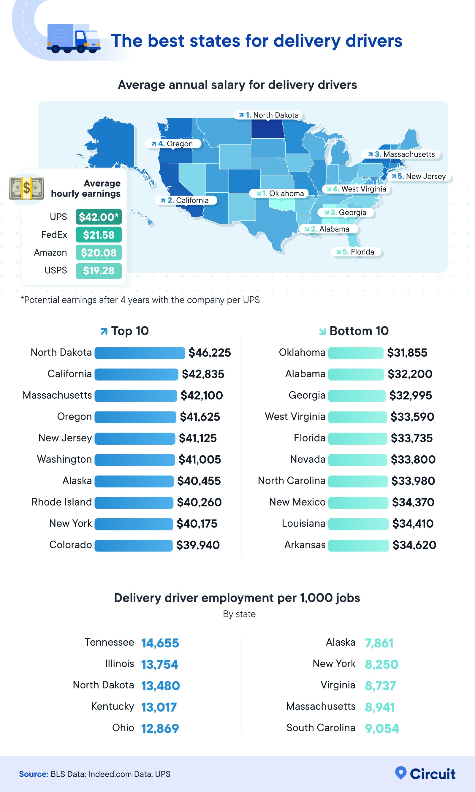 Infographic to analyze the best states for delivery drivers based on annual salaries and employment rates