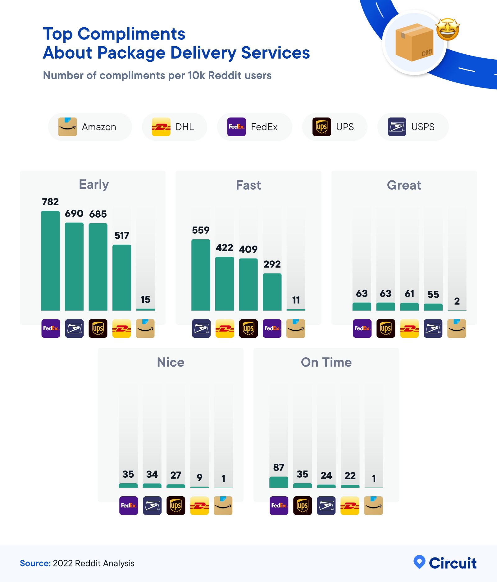 Top Compliments about package delivery services infographic