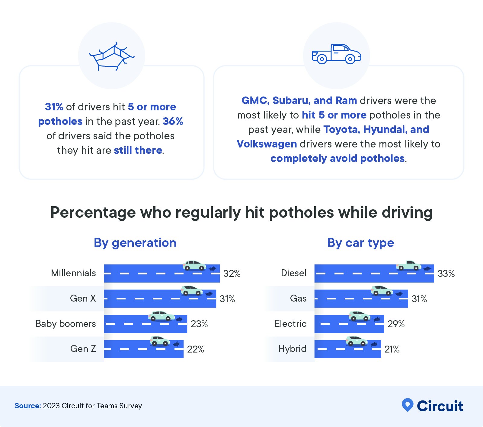 percentage who regularly hit potholes while driving, and car types most and least likely to hit potholes