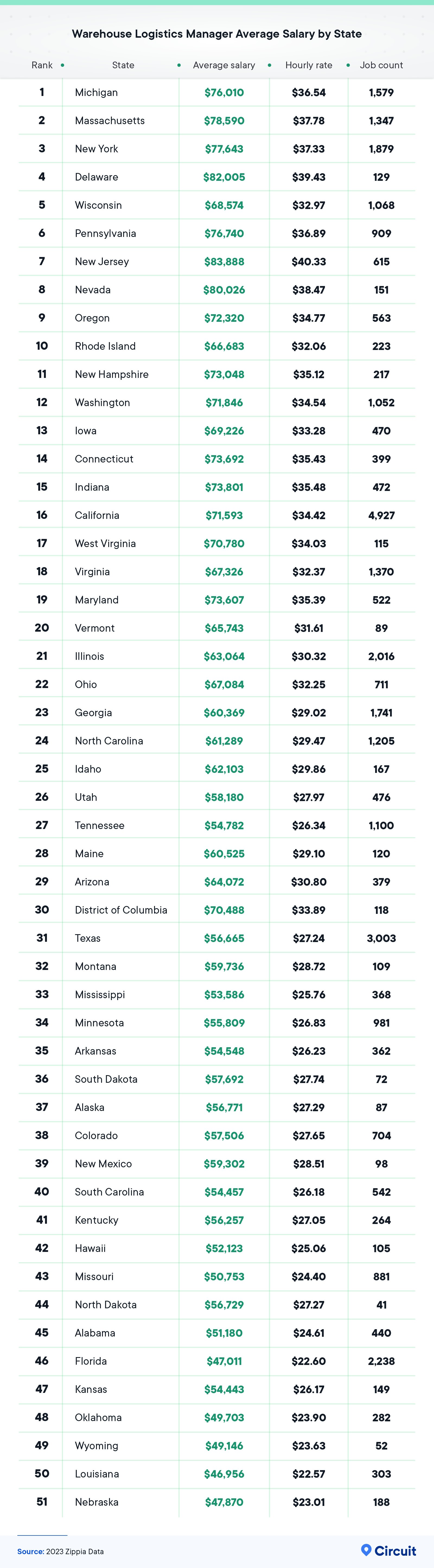 Warehouse logistics manager average salary by state