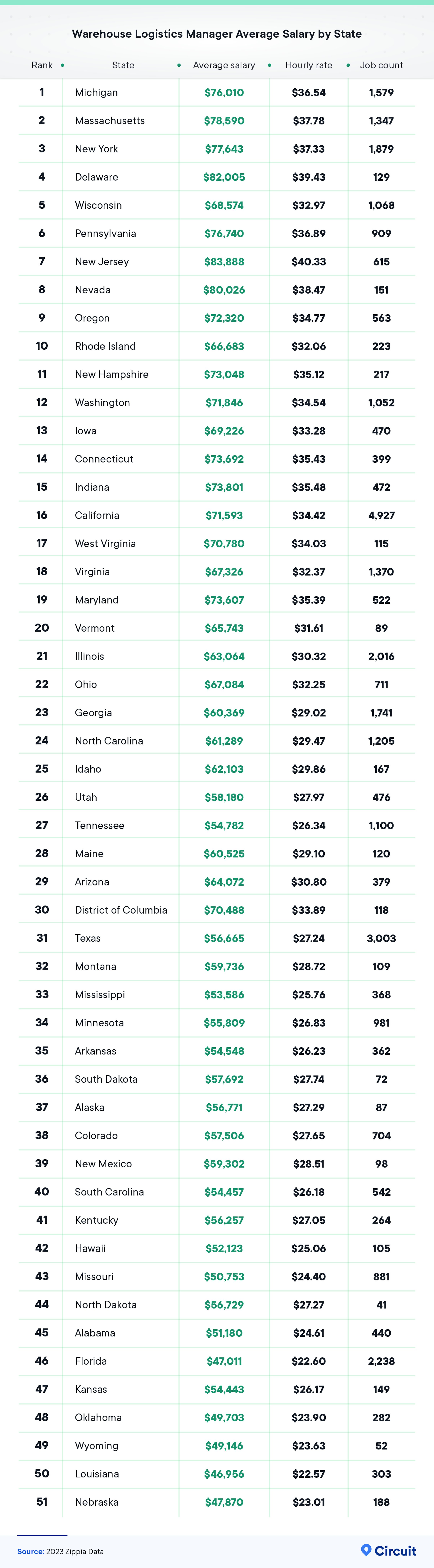 Warehouse logistics manager average salary by state