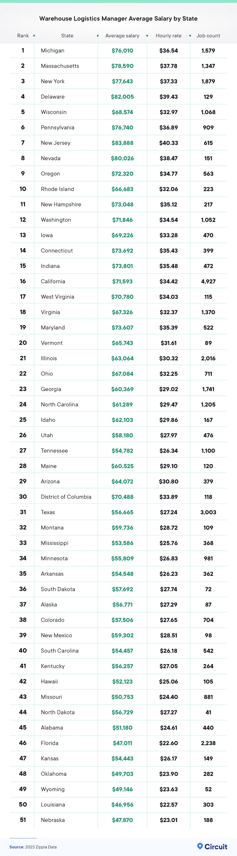 Warehouse logistics manager average salary by state