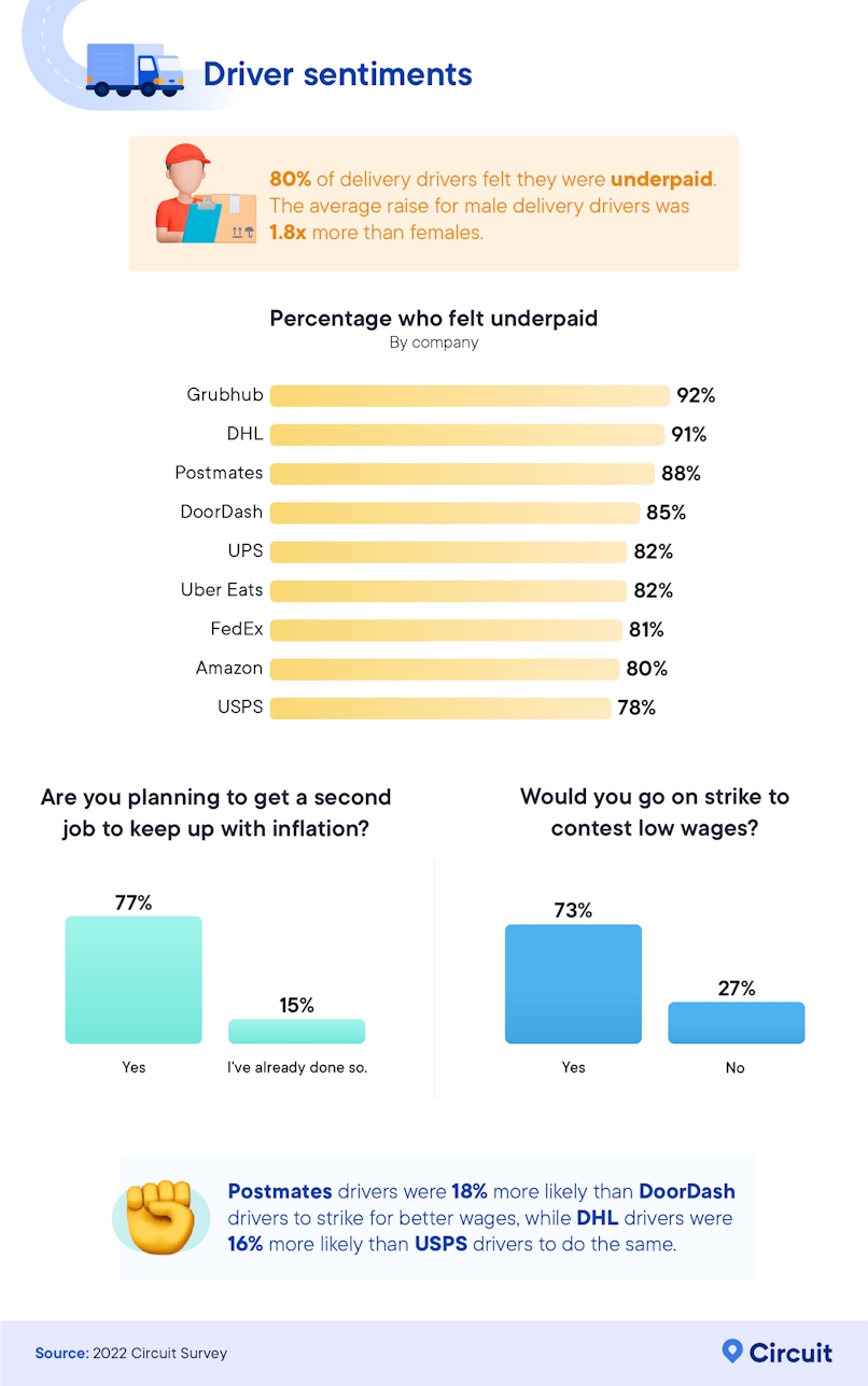 Infographic to analyze drivers' sentiments regarding delivery driver wages