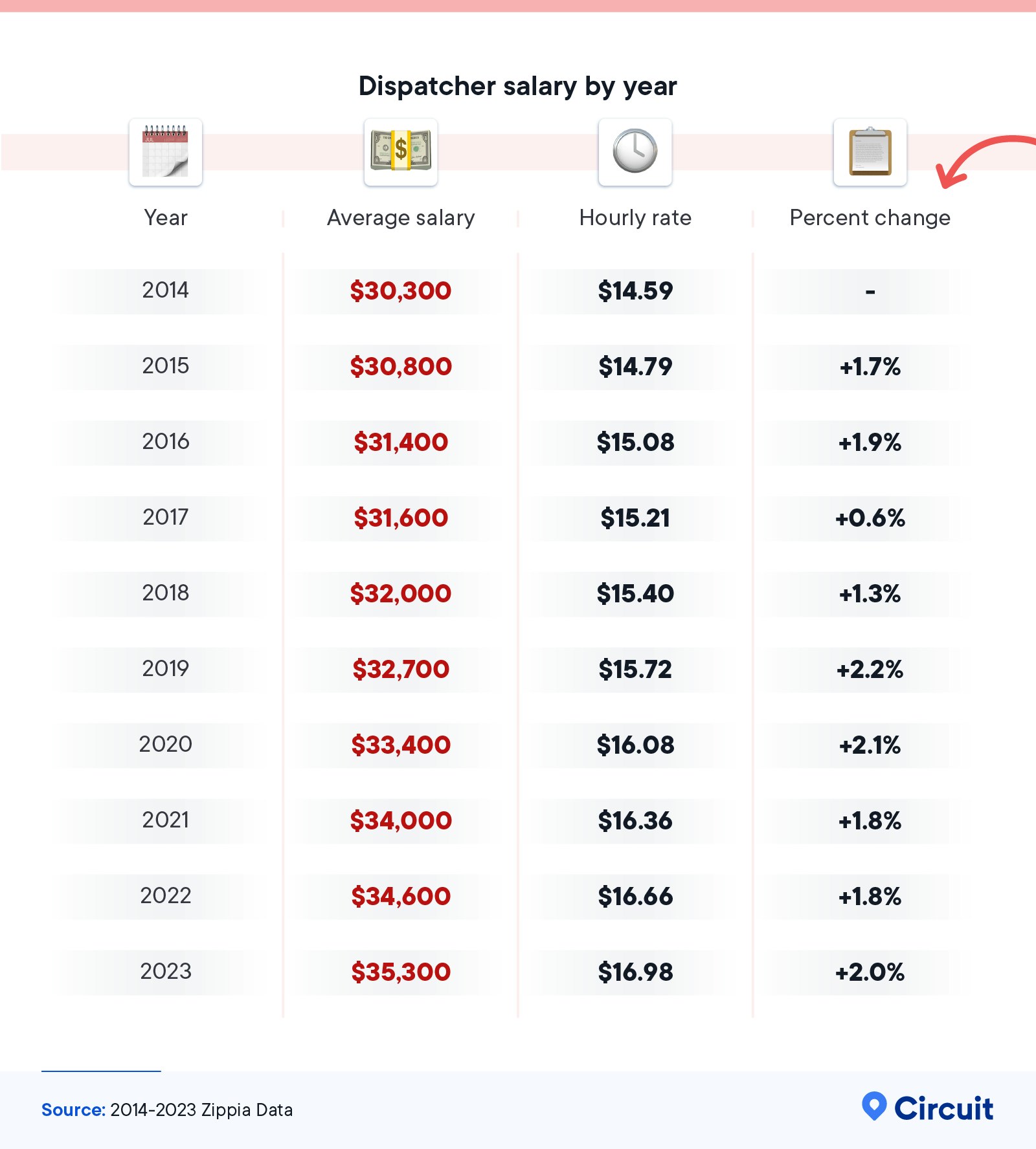 Dispatcher salary by year