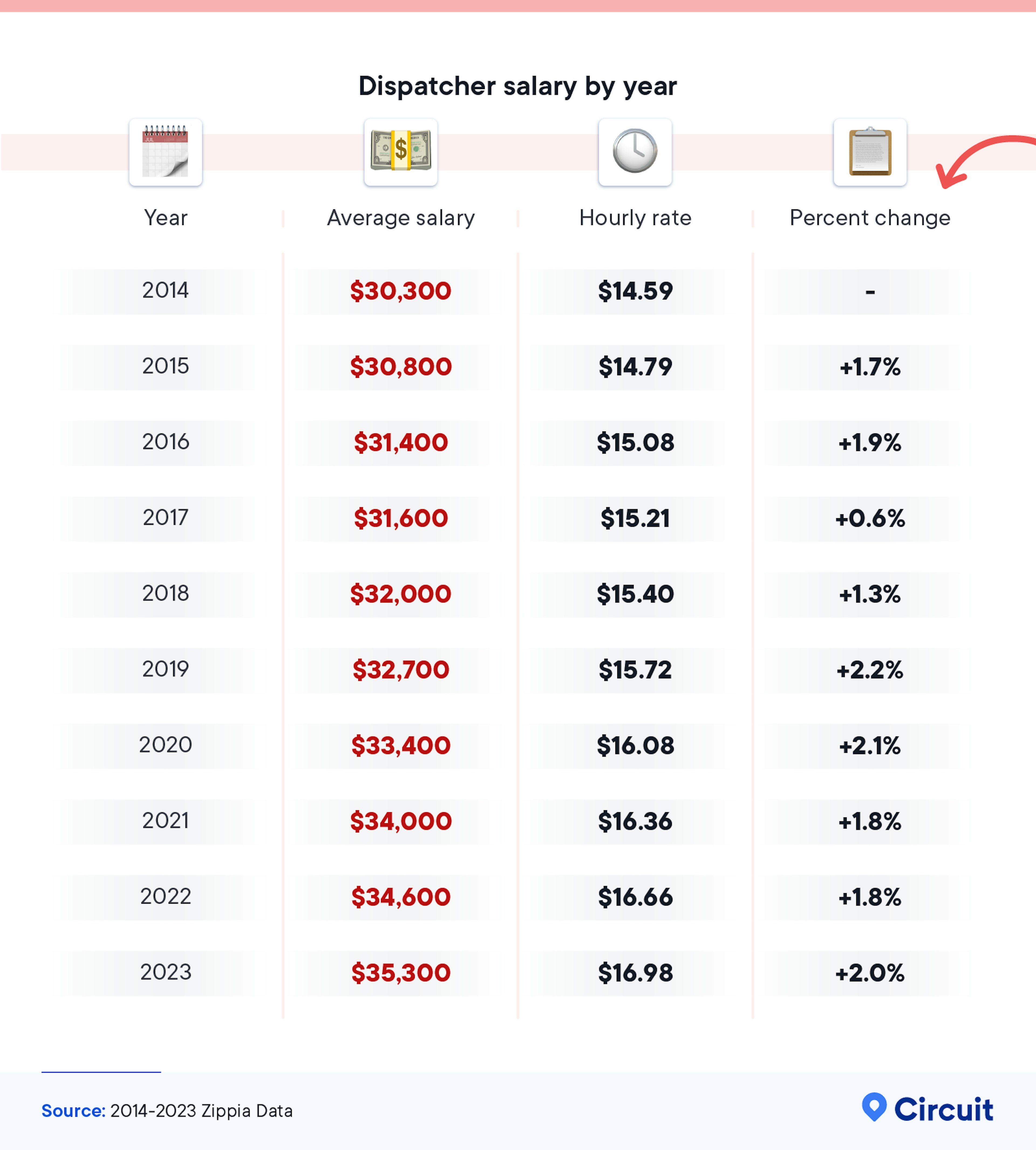 Dispatcher salary by year