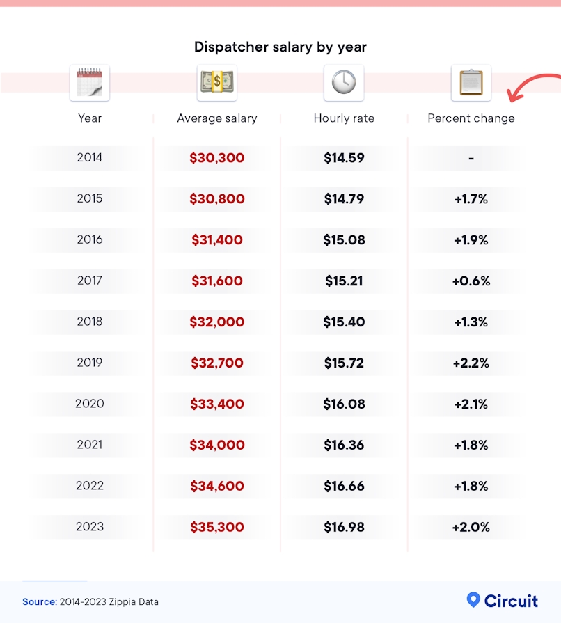 Dispatcher salary by year