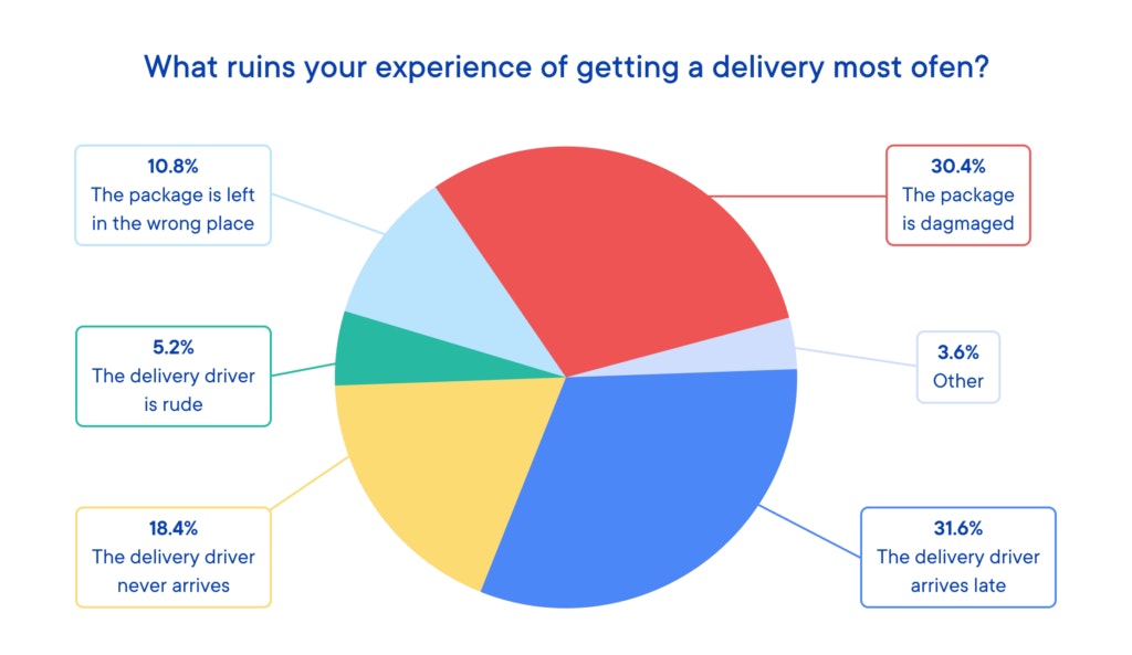 31.6% said a late delivery ruins the experience the most often. 