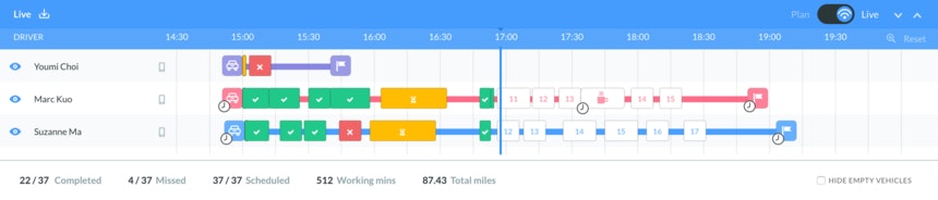 Live Tracking is what Routific uses to see how a drivers day is going (green means delivered, yellow means delayed, red means skipped)