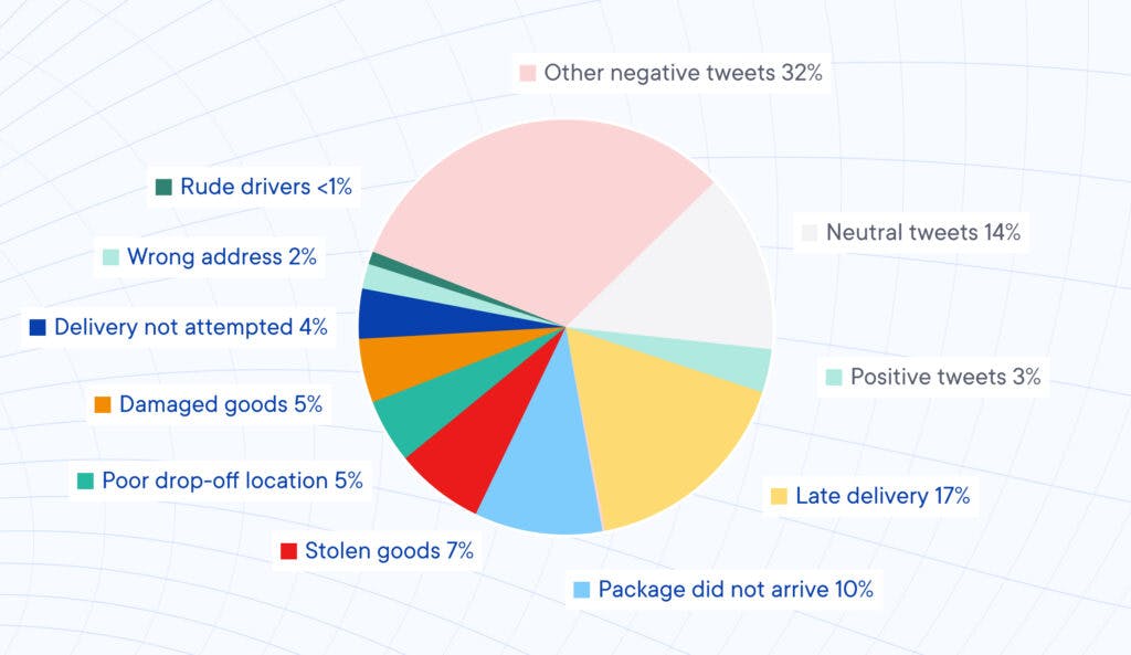 Courier Delivery Issues: Twitter Agrees Timely Delivery is the Key to Customer Success