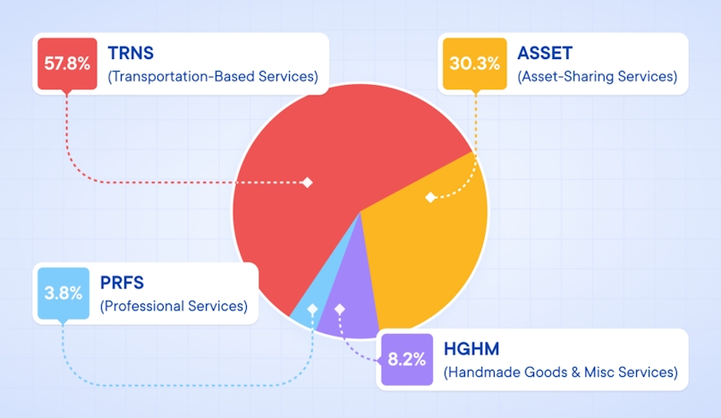 7 Important Gig Driver Trends to Watch Out For in 2022