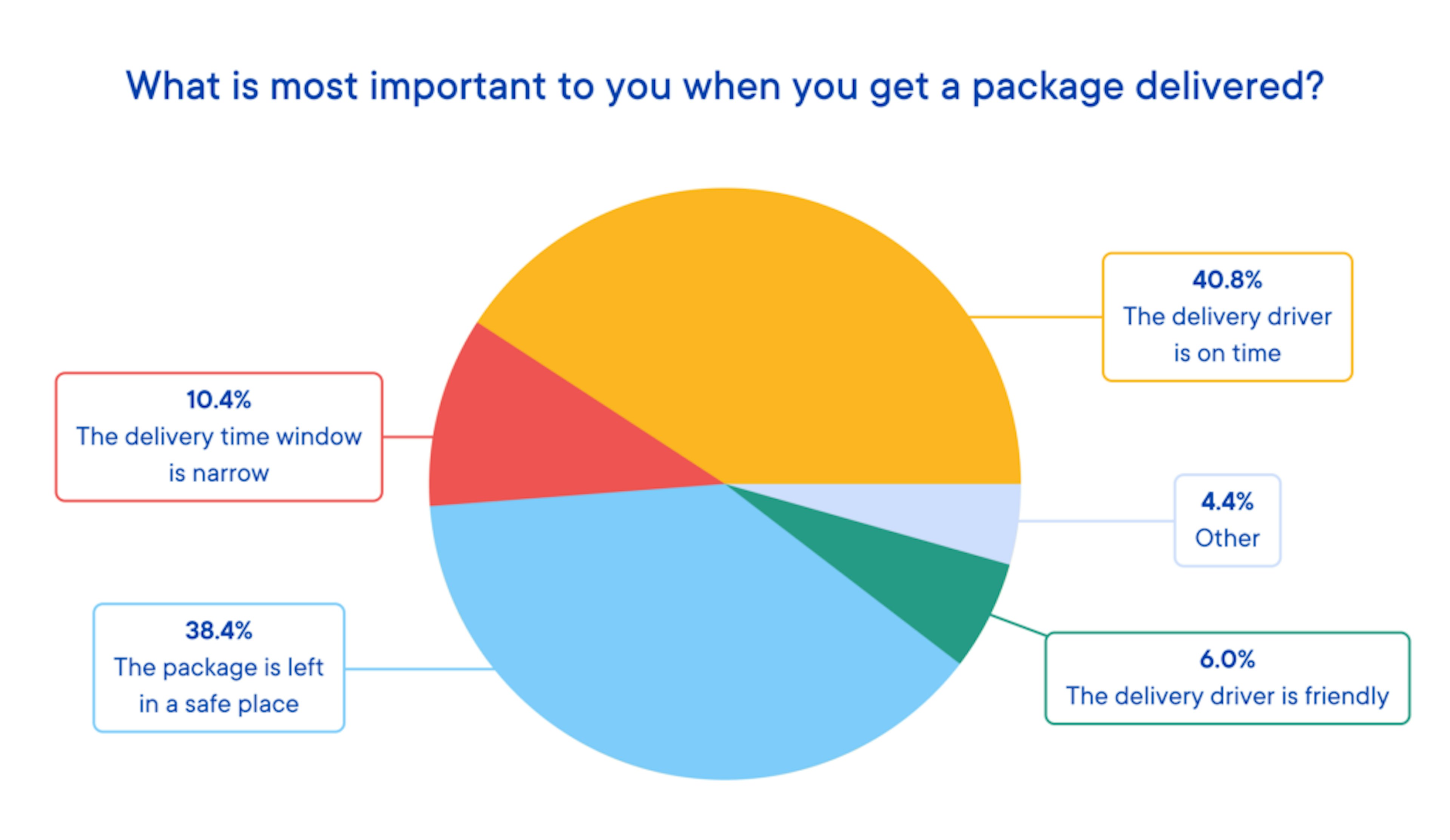 Pie chart showing the majority of respondents (40.8%) agreed that the most important thing to them was that their package was on time