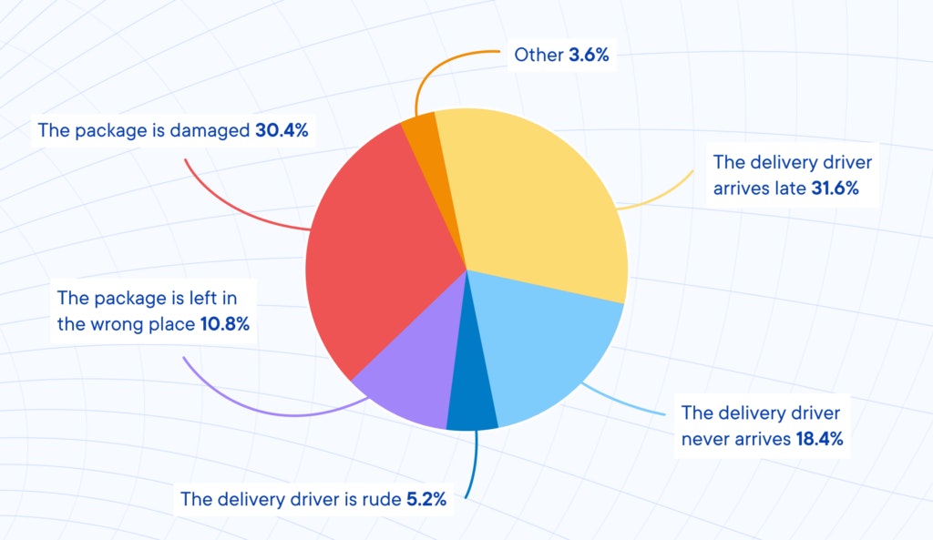 Just over 30% of customers we surveyed agreed a delivery driver running late ruins their delivery experience.
