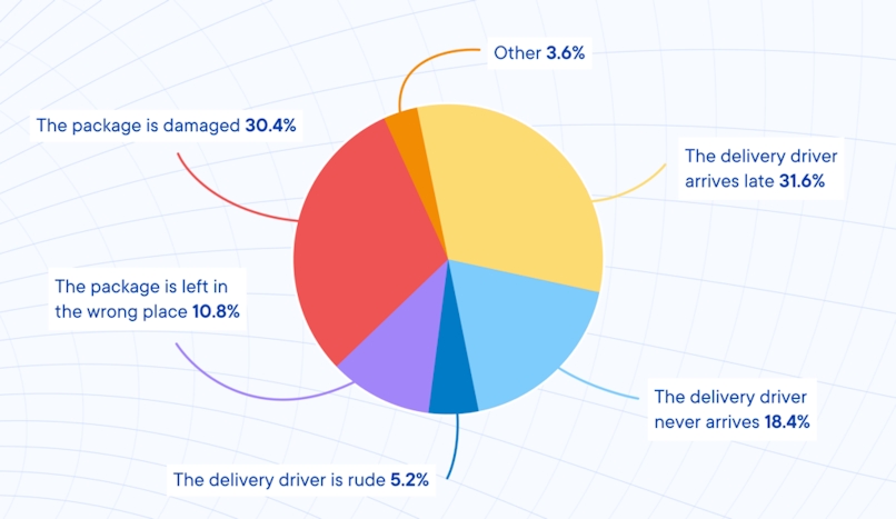 Just over 30% of customers we surveyed agreed a delivery driver running late ruins their delivery experience.