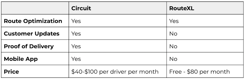RouteXL alternative Circuit has more robust functionality for delivery teams, but is accordingly more expensive.