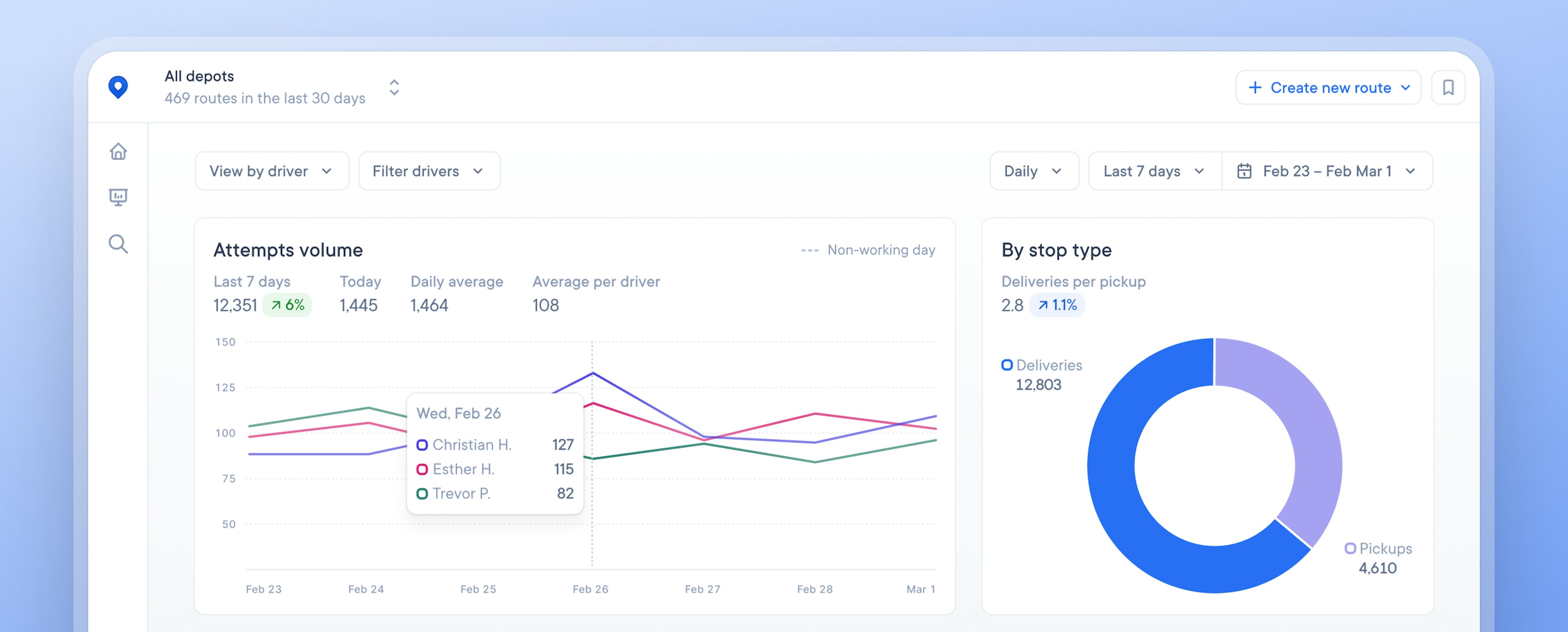 CFT analytics dashboard showing delivery data