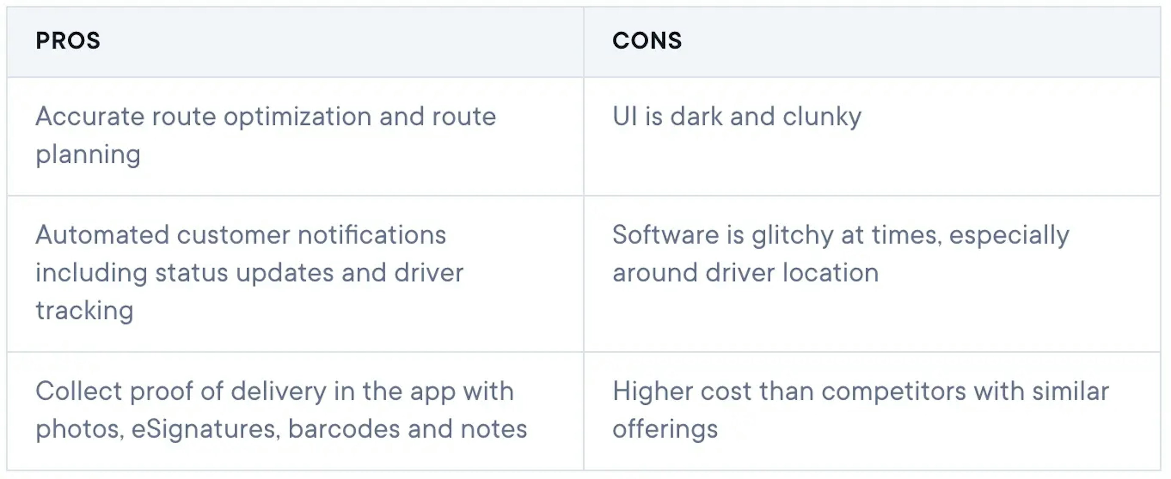 Onfleet pros: route optimization, notifications, proof of delivery. Cons: dark UI, glitches, higher cost