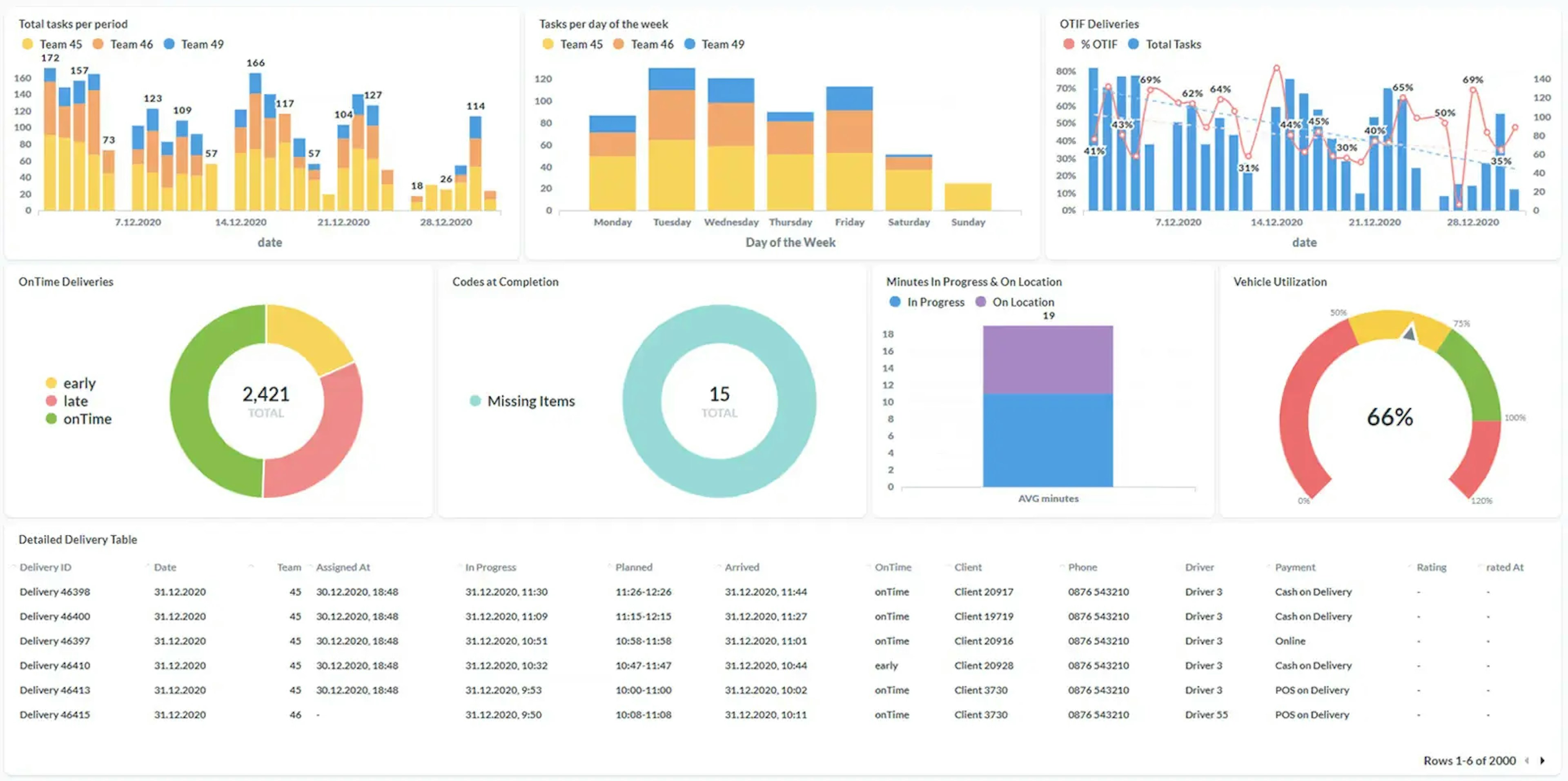 Ufleet analytics dashboard with delivery performance metrics