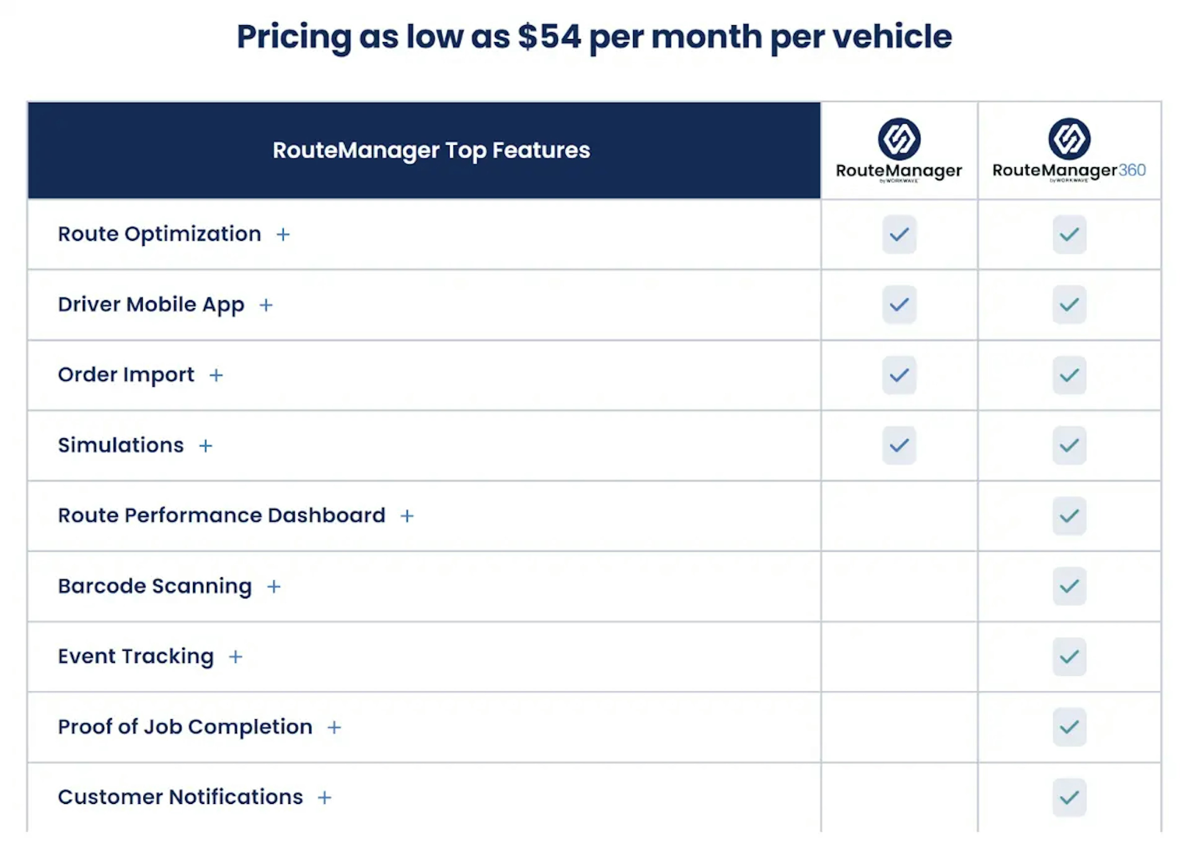 WorkWave RouteManager pricing and feature comparison table