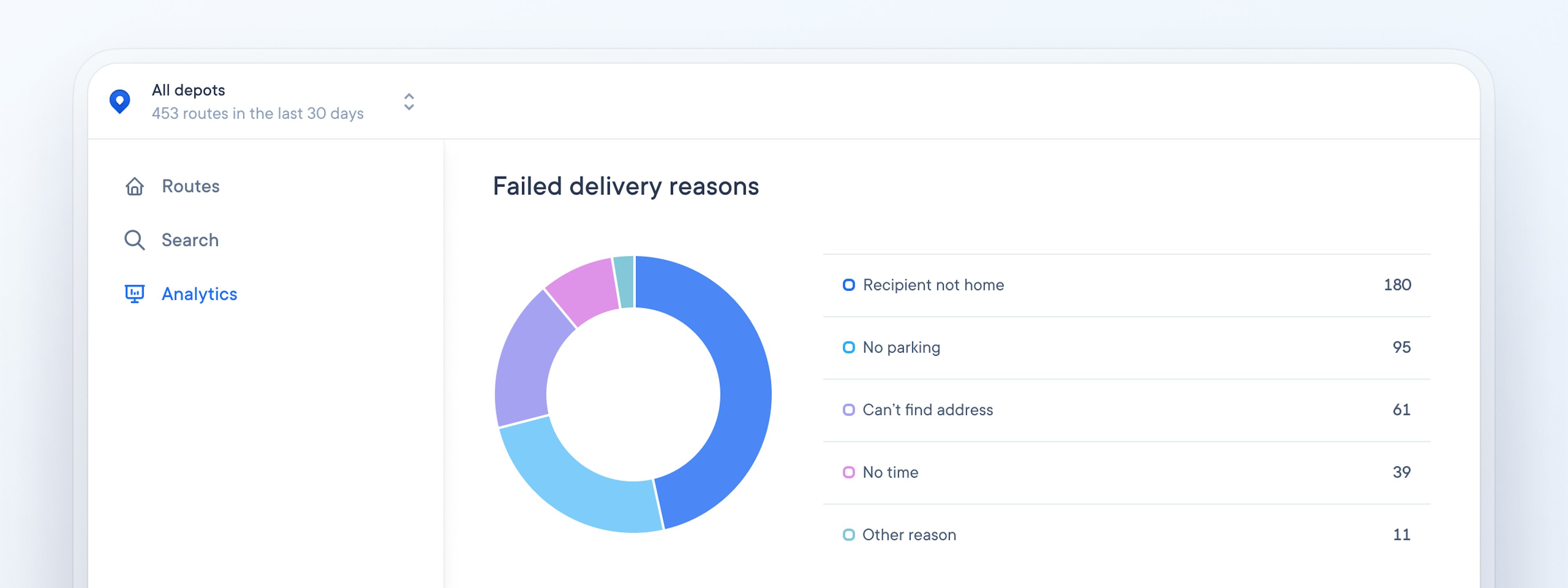 CFT Analytics dashboard with failed delivery reasons