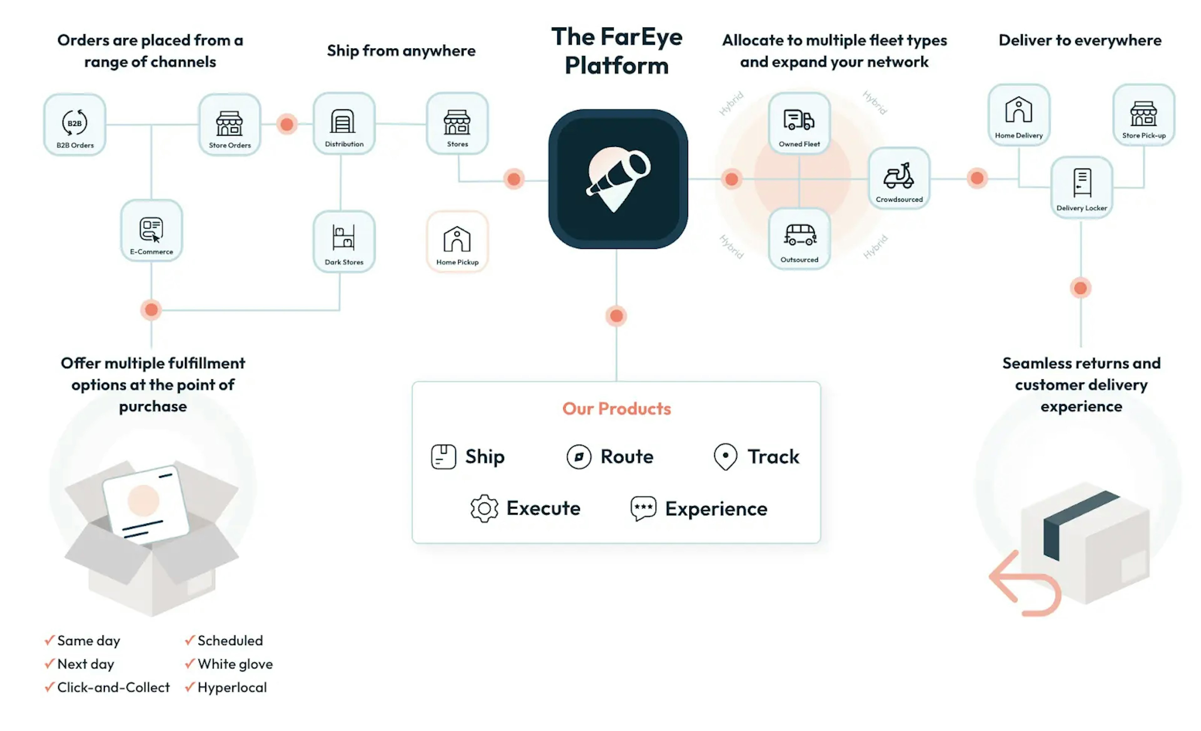 The FarEye Platform workflow