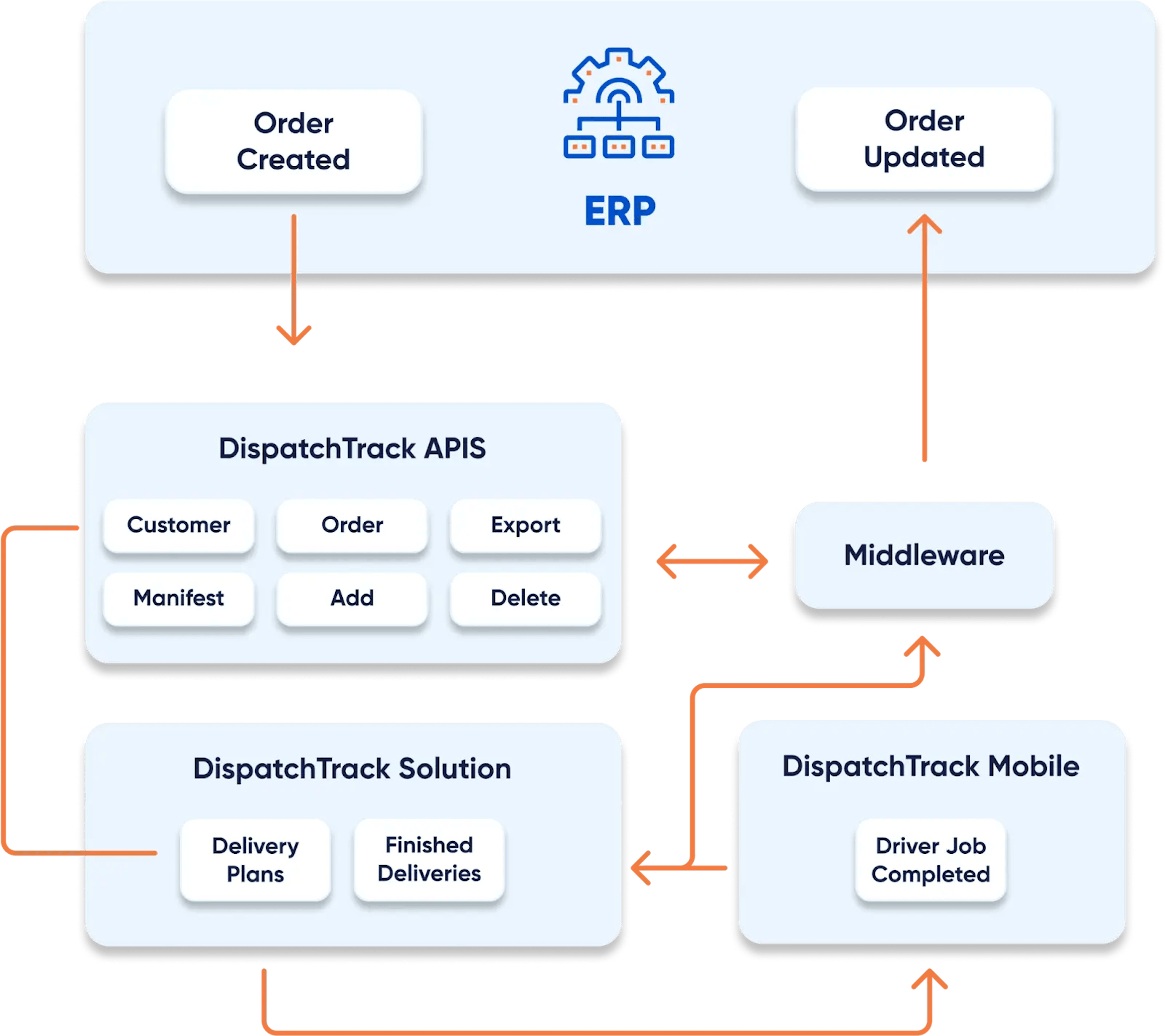 DispatchTrack two-way API