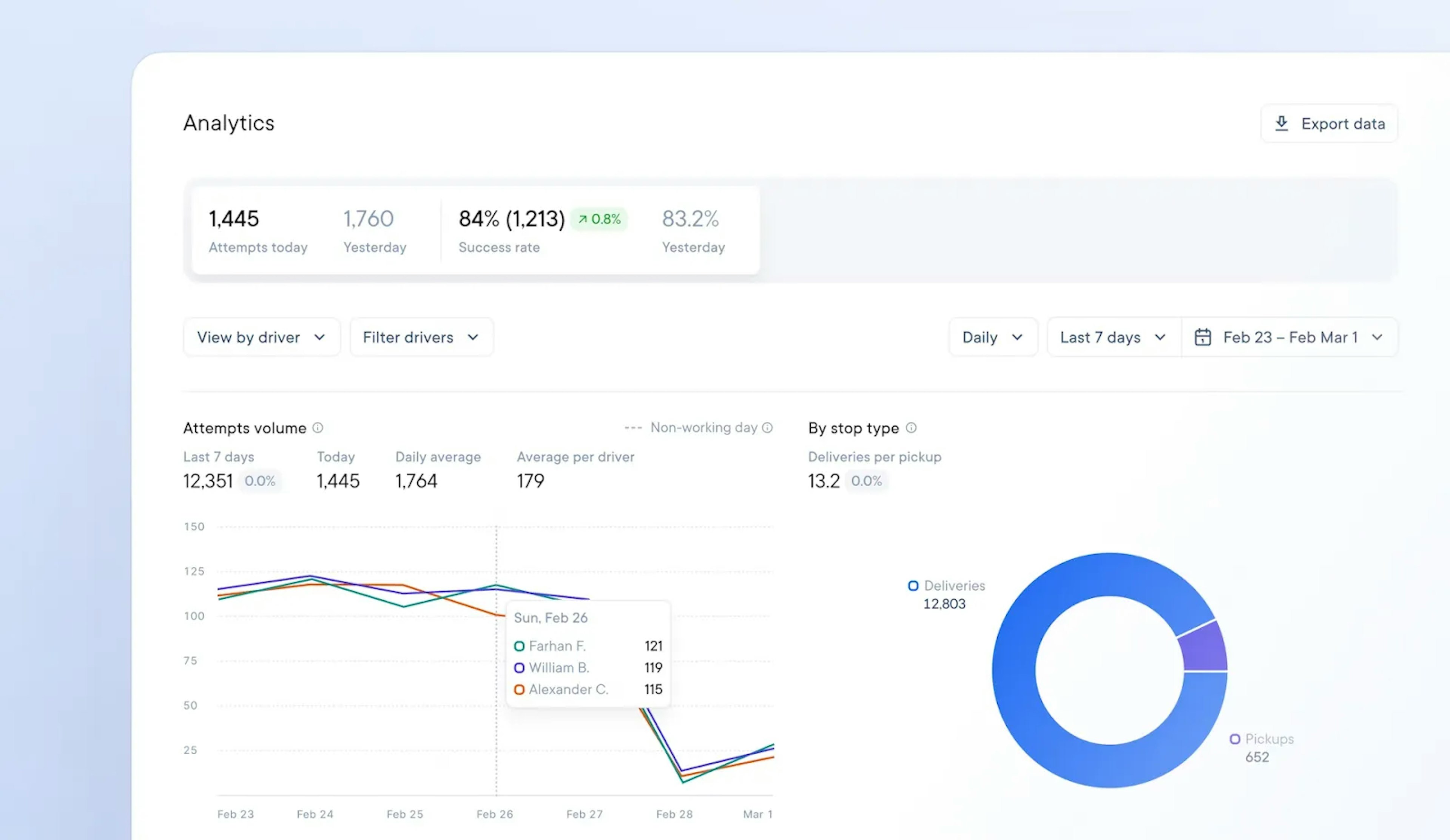 Circuit detailed analytics