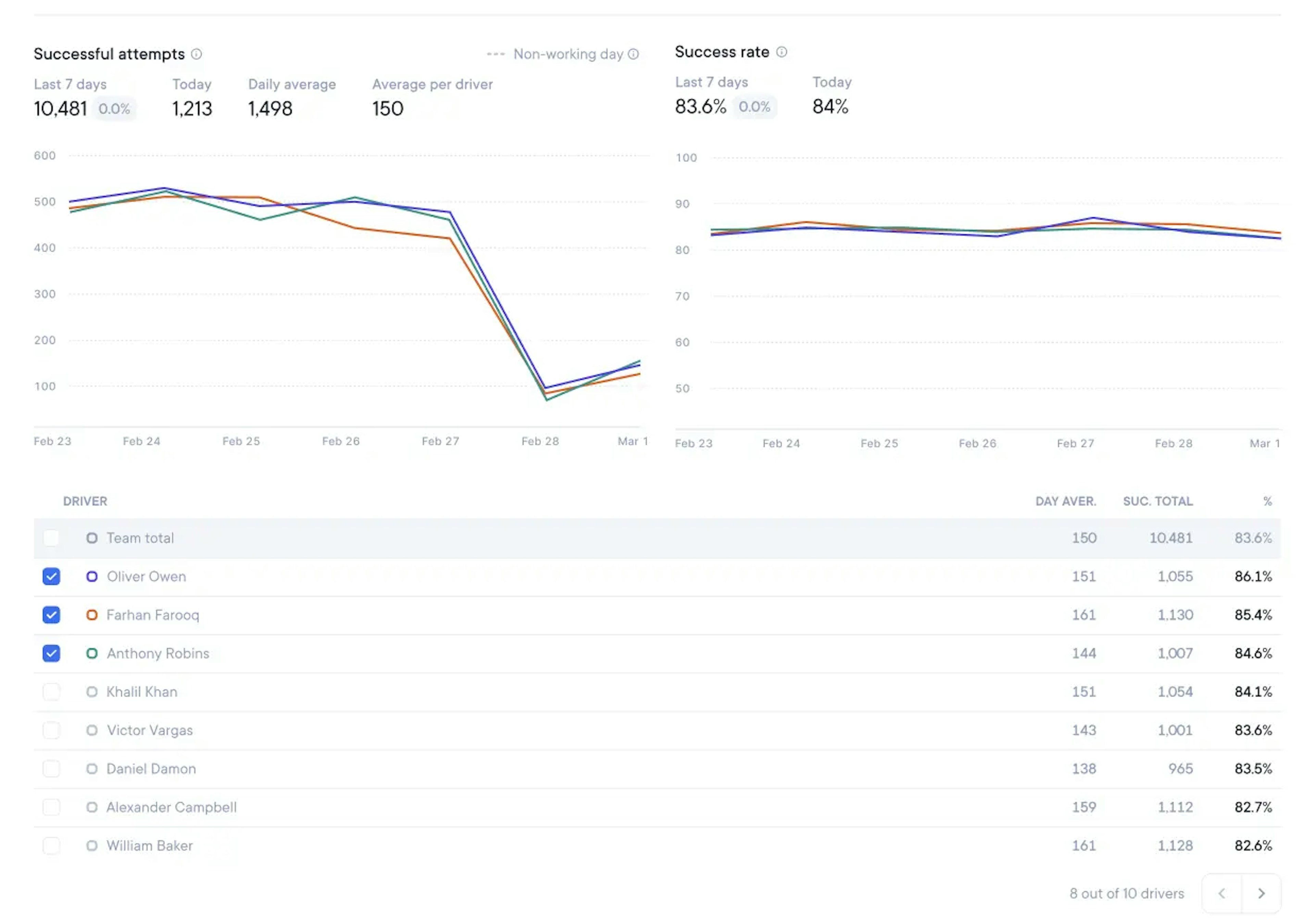 The image of CFT delivery analytics dashboard.