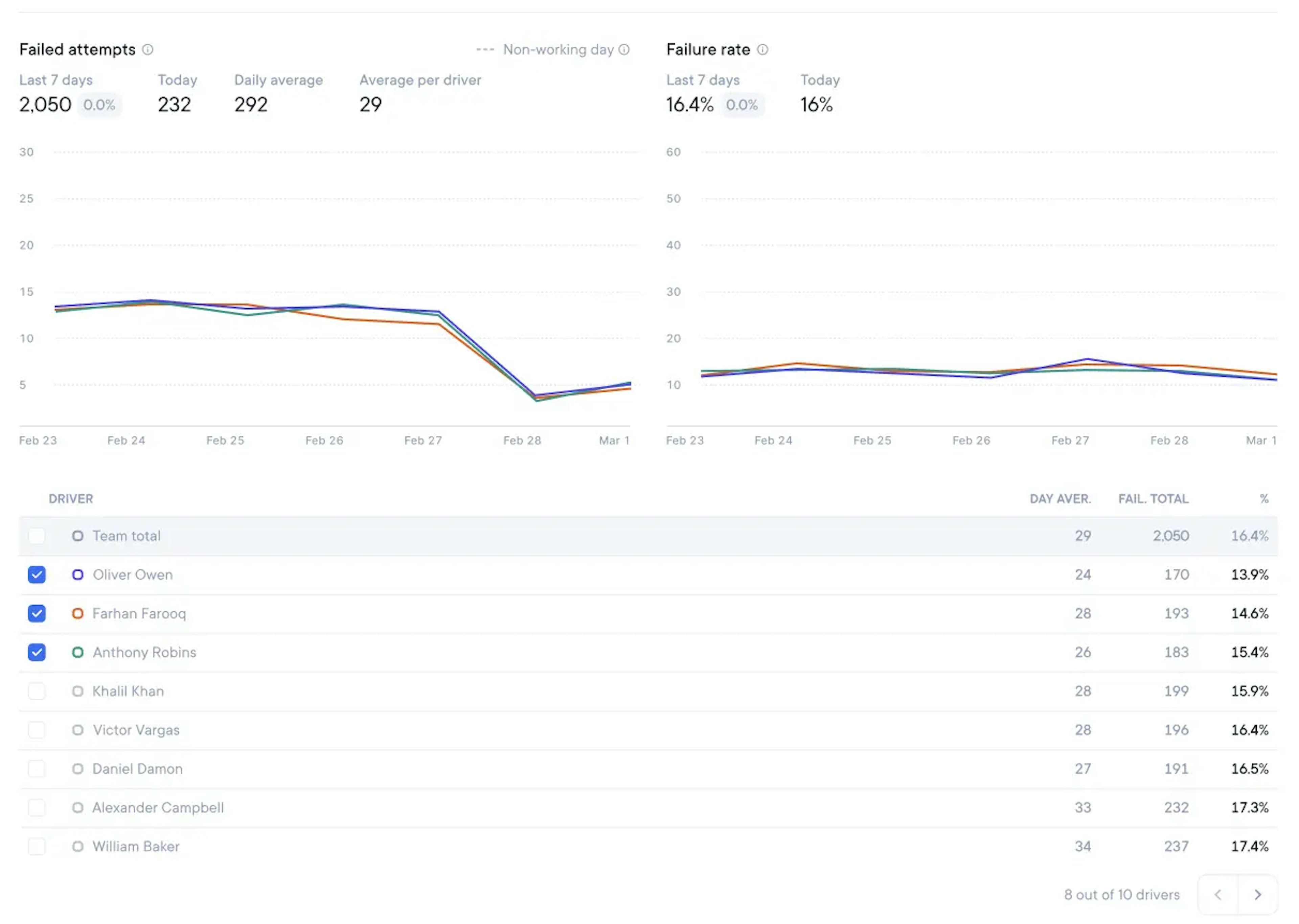 An image of CFT delivery analytics dashboard.