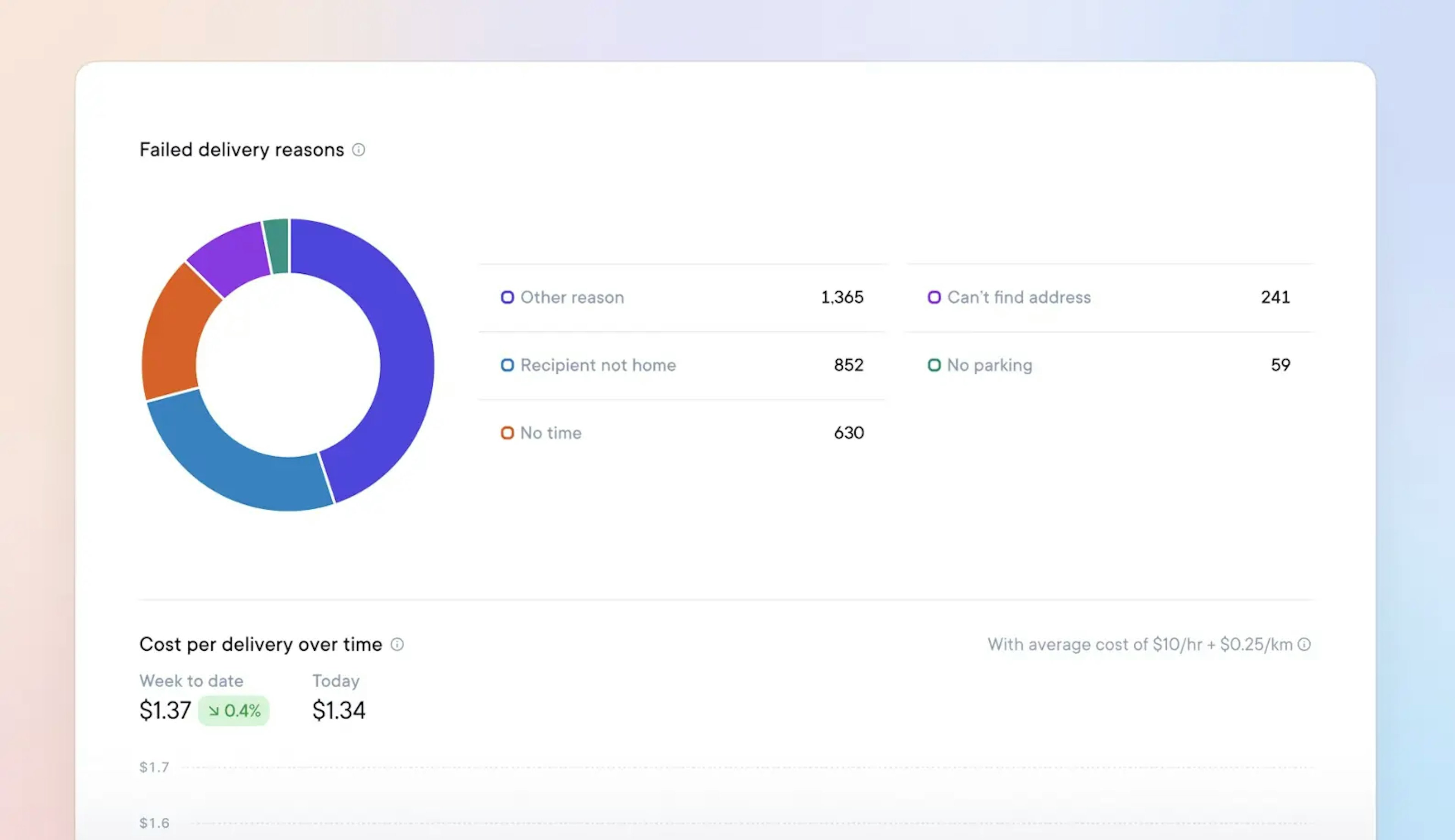 Dashboard that evaluates the common reasons responsible for the failed deliveries.