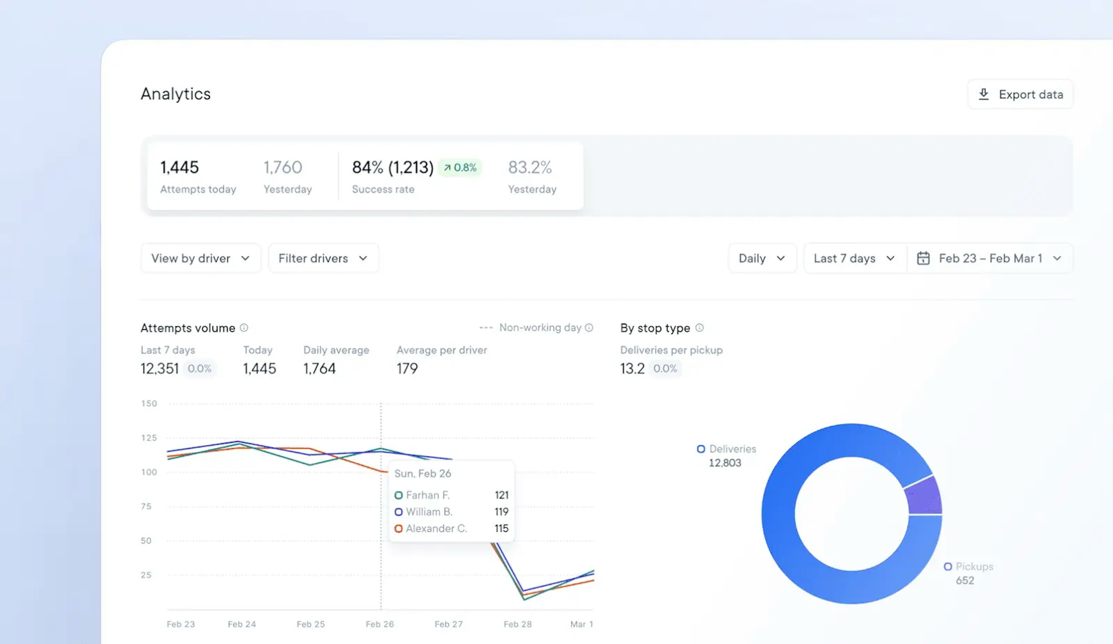 The image of Circuit for Teams analytics