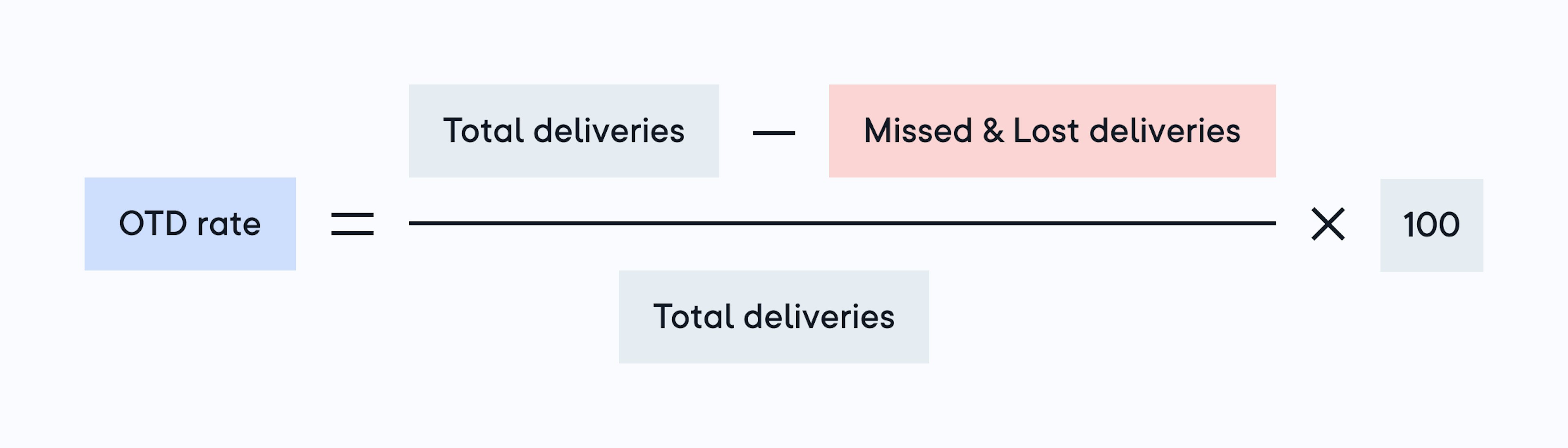 OTD rate formula: total minus missed deliveries divided by total