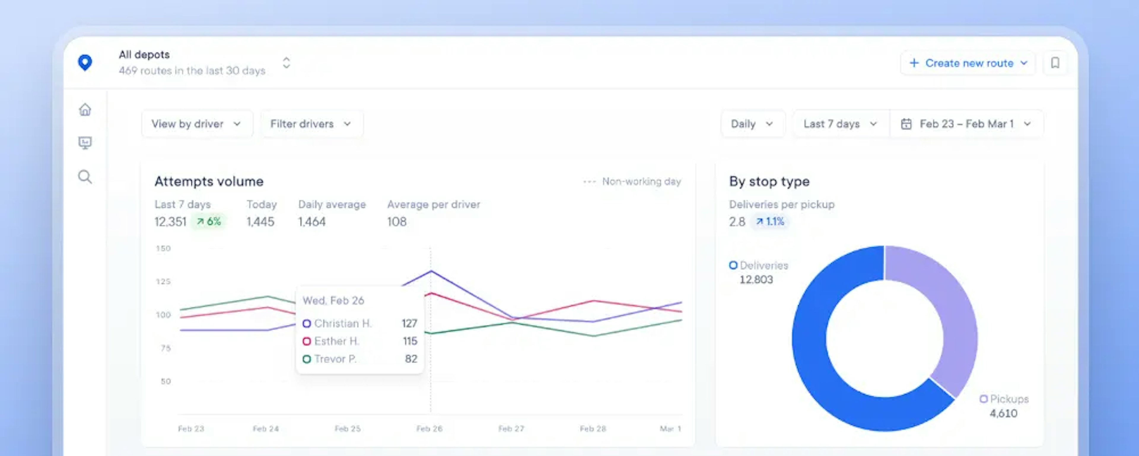 Delivery analytics dashboard showing attempts, success rate, and charts