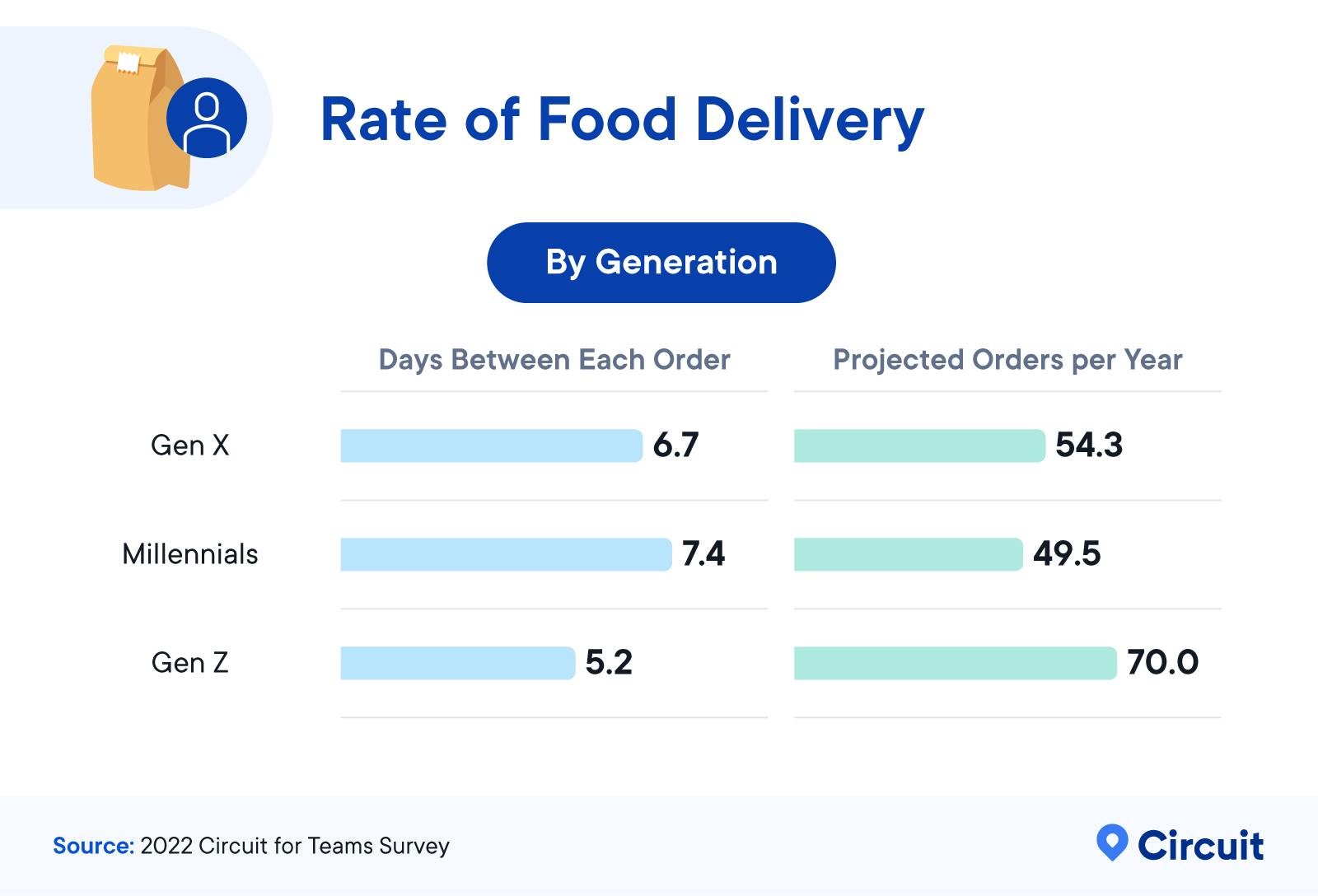 Rate of Food Delivery by Generation
